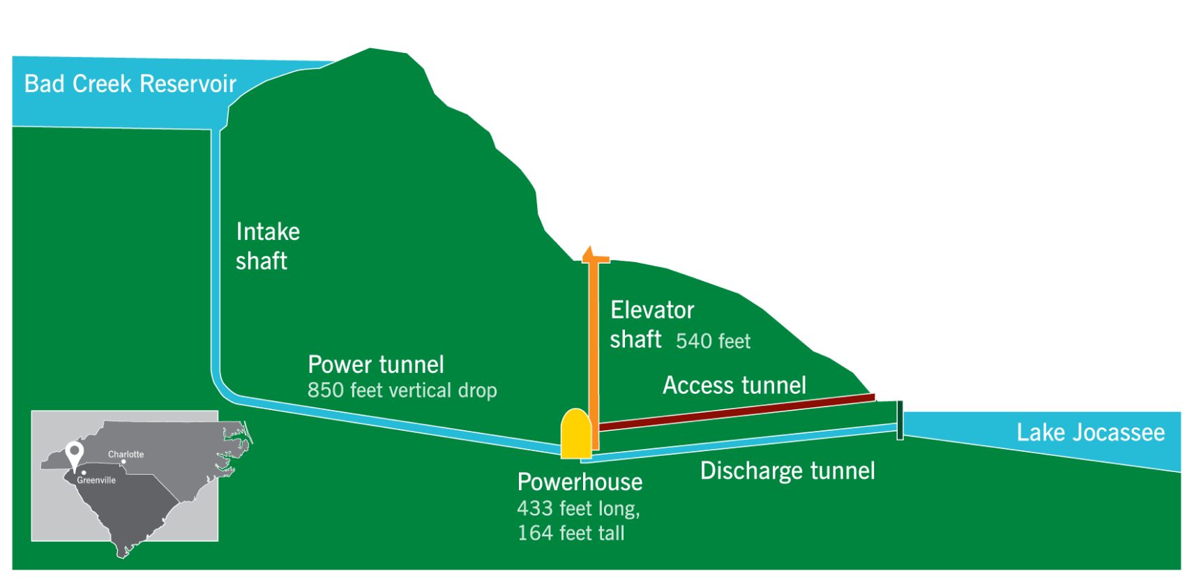 Diagram of Hydroelectric Pumped Storage